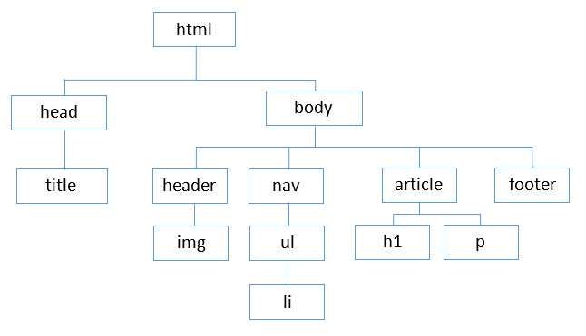 Arbol HTML